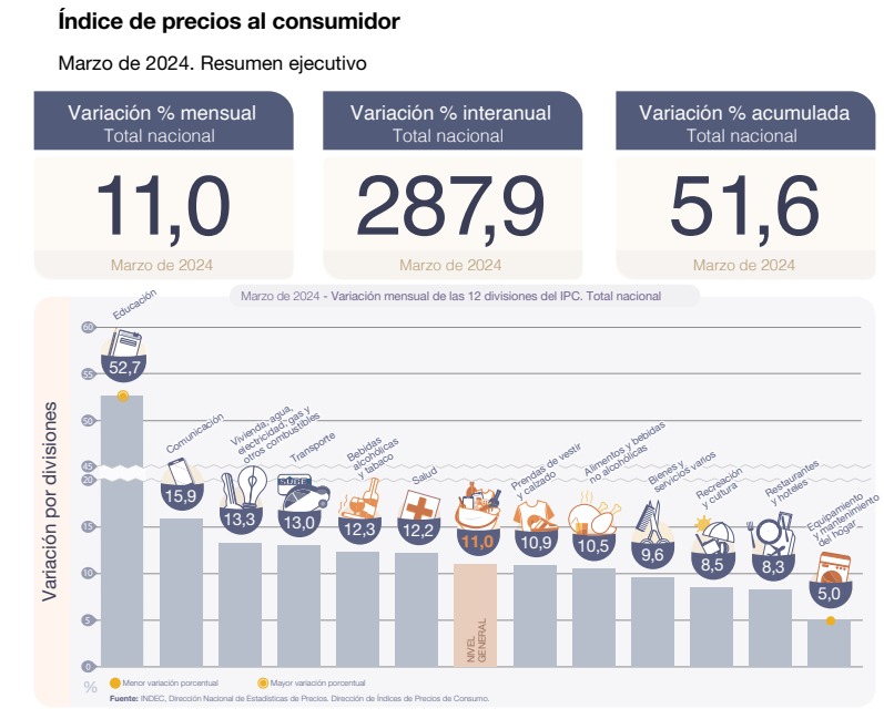 Inflación Marzo 2024