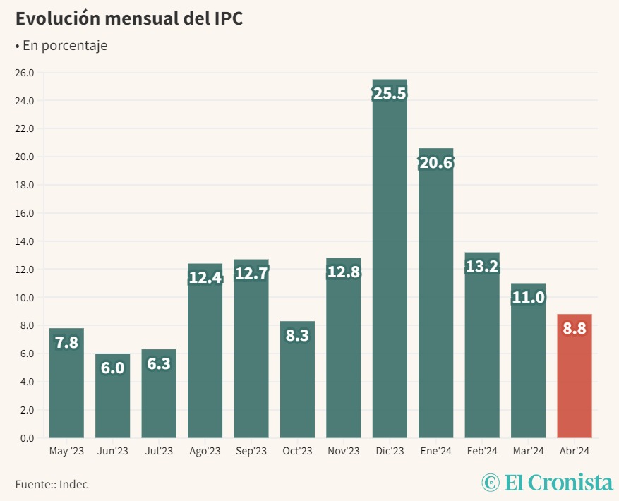 Inflación Abril 2024