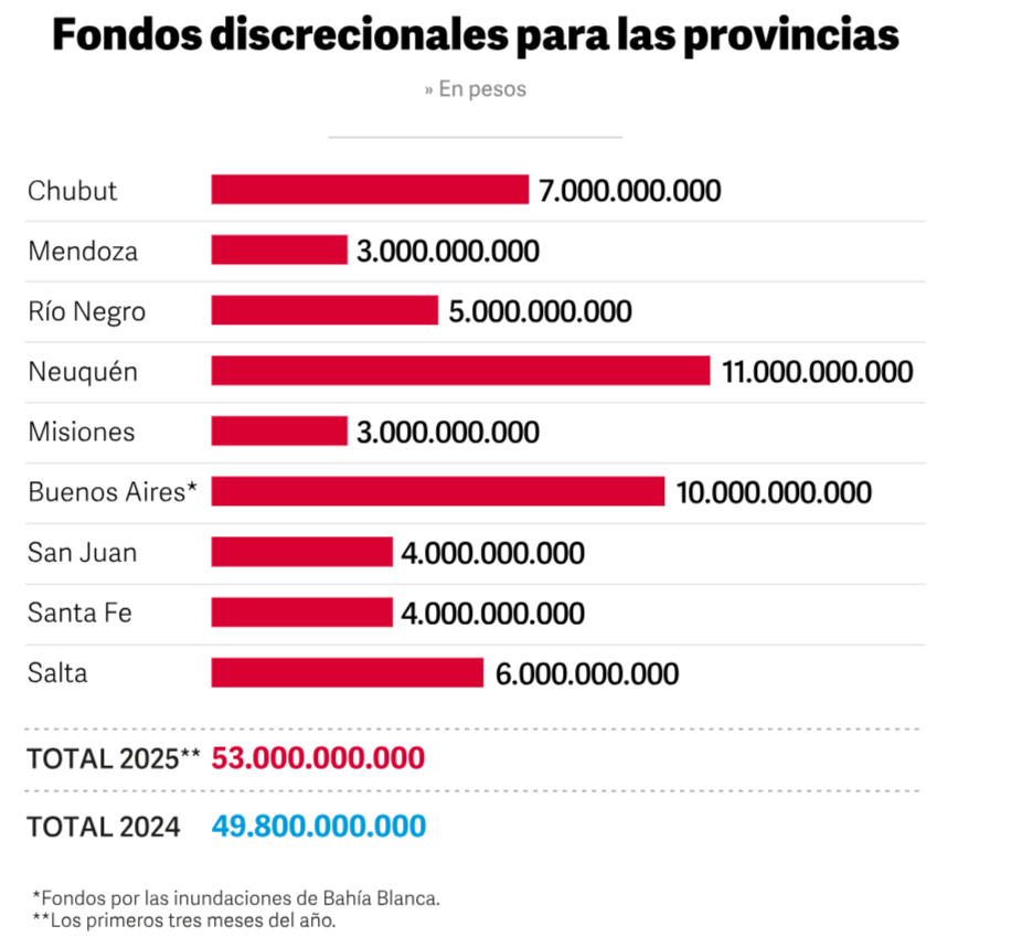 Provincias aliadas reciben más fondos discrecionales; La Rioja, gobernada por Quintela, queda relegada.